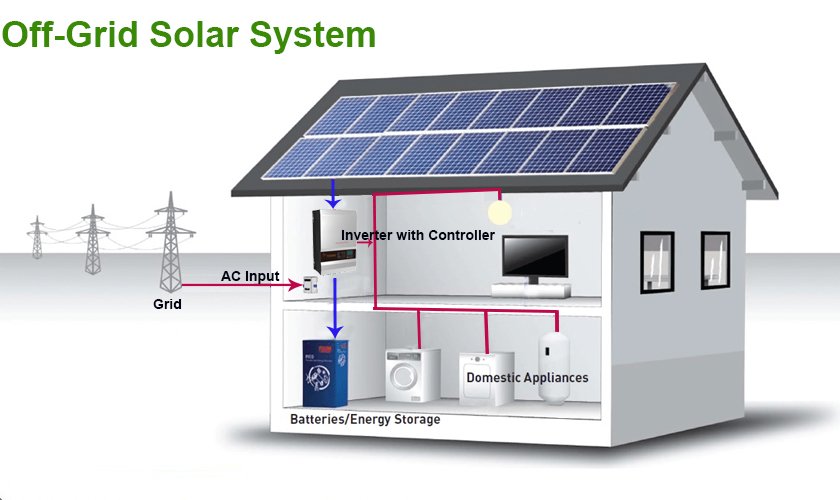 Going Off-Grid, What Should You Consider.